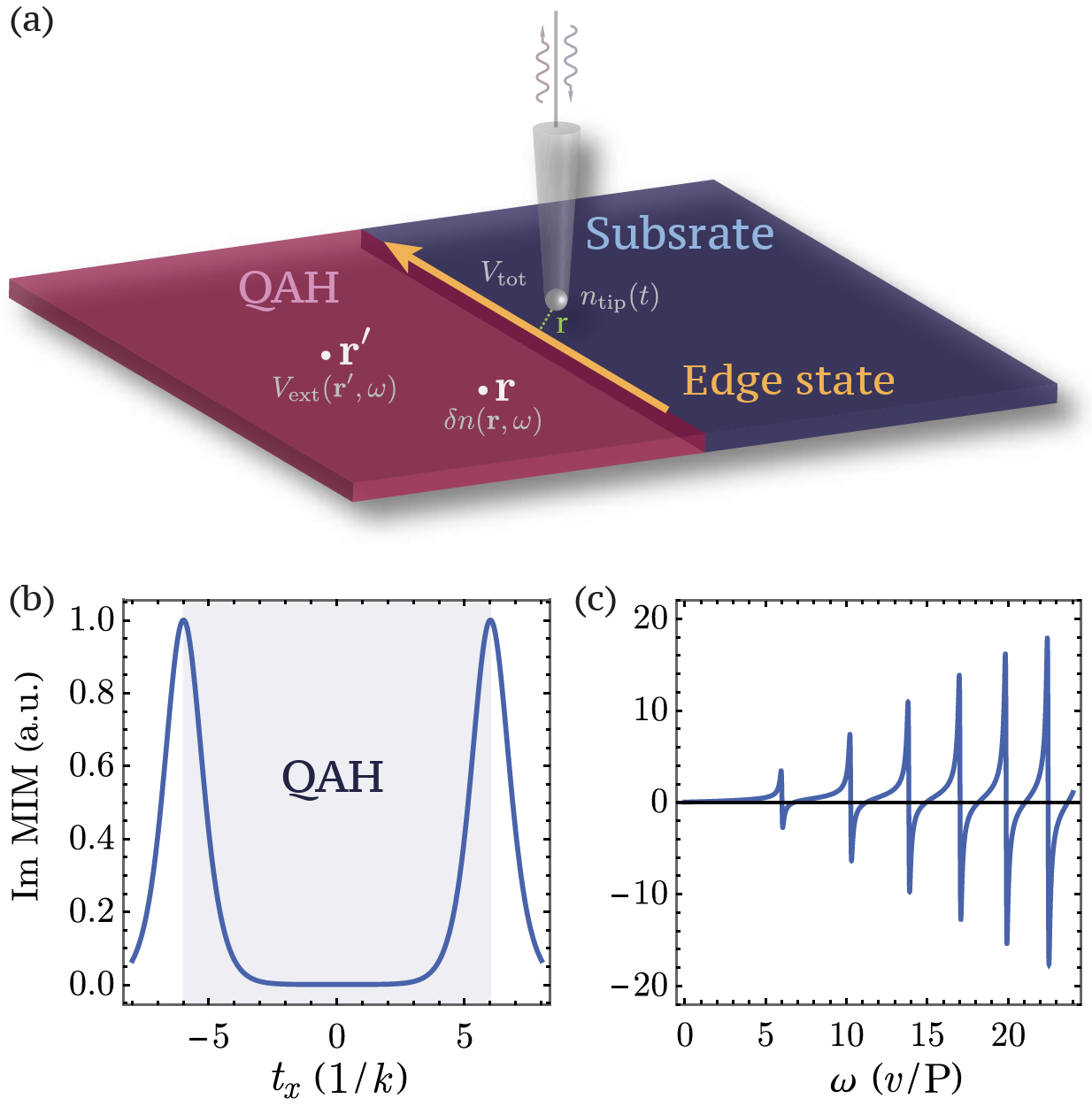 Theory of the microwave impedance microscopy of Chern insulators