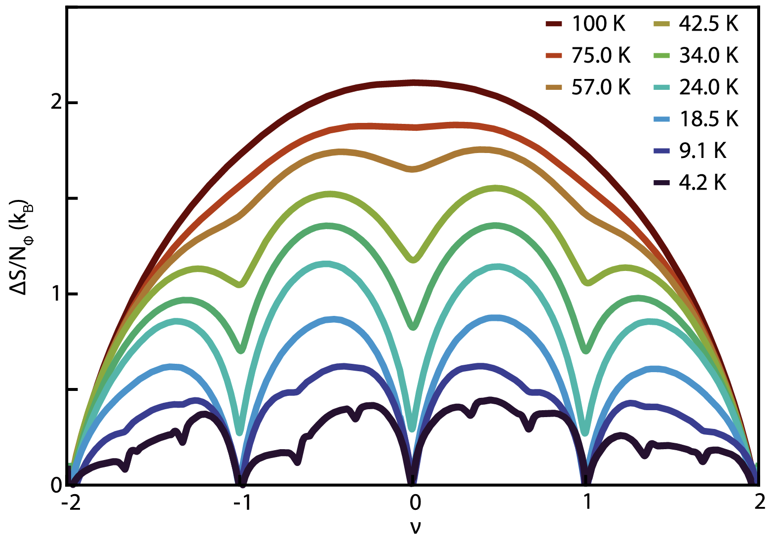 Entropy of strongly correlated electrons in a partially filled Landau level