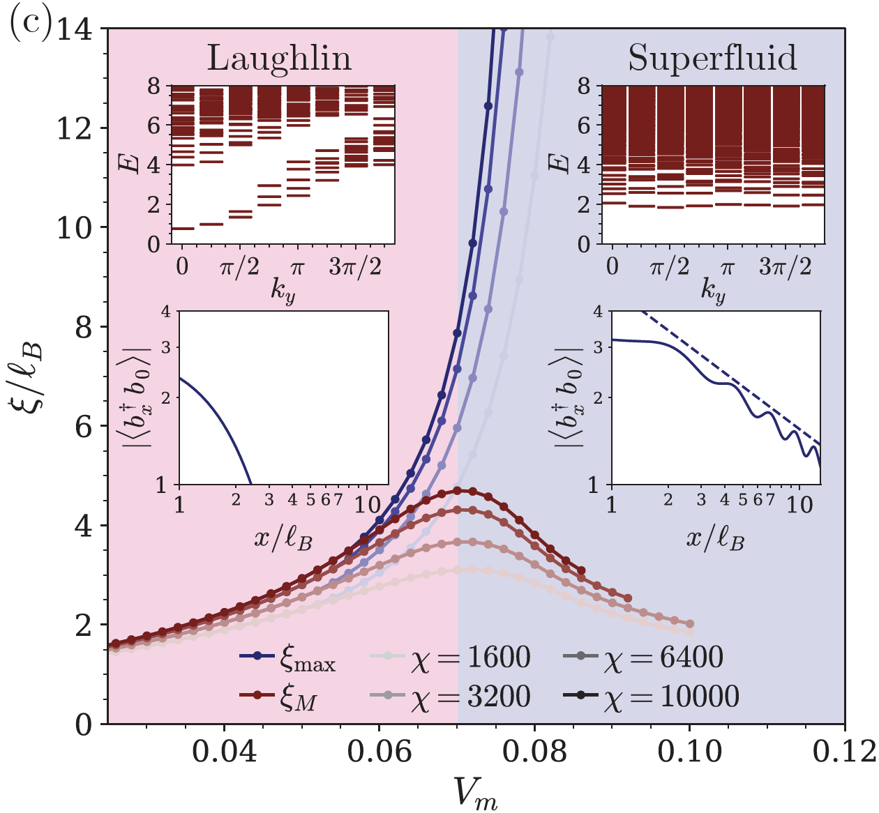 Emergent QED$_3$ at the bosonic Laughlin state to superfluid transition