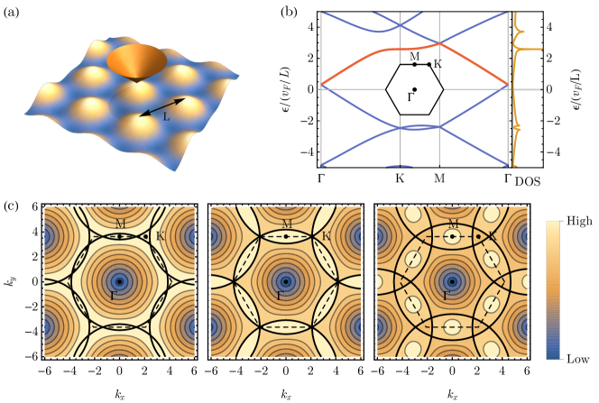 Figure from Moir'e surface states and enhanced superconductivity in topological insulators