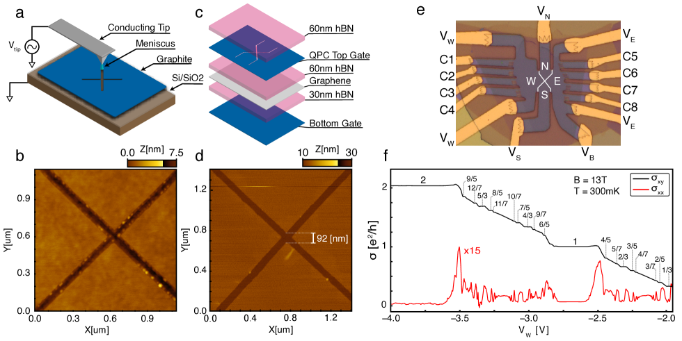 Figure from Nanoscale electrostatic control in ultra clean van der Waals heterostructures by local anodic oxidation of graphite gates