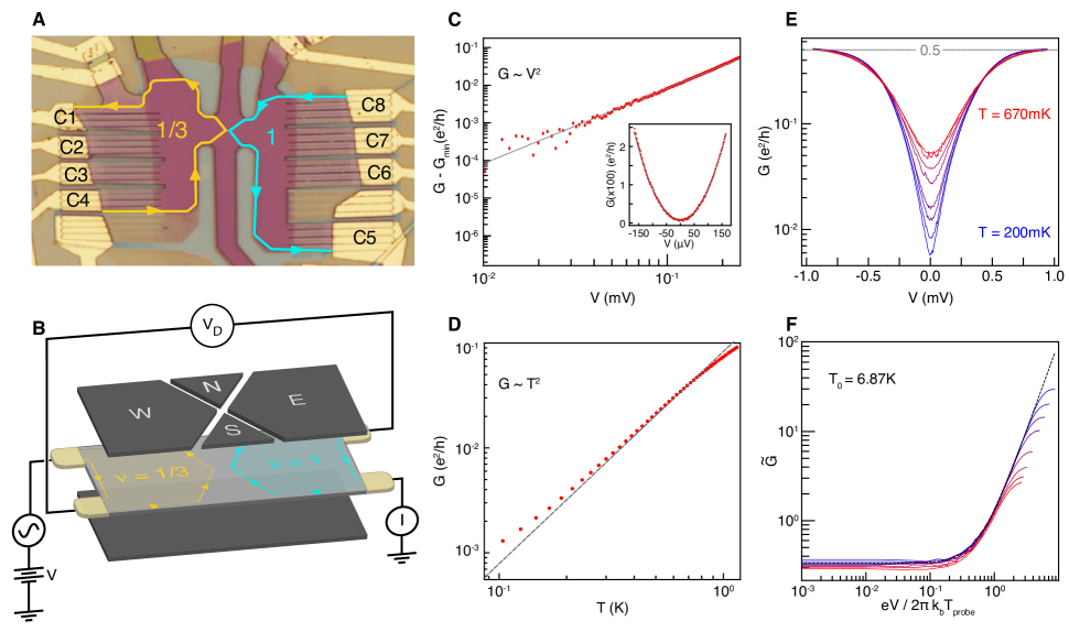 Figure from Universal chiral Luttinger liquid behavior in a graphene fractional quantum Hall point contact