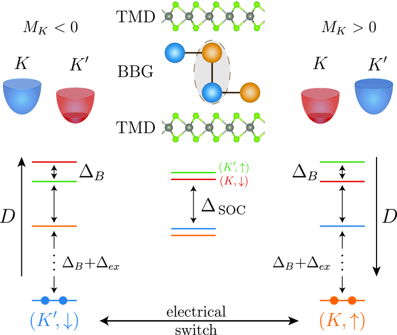 Figure from Electrical control of spin and valley in spin-orbit coupled graphene multilayers