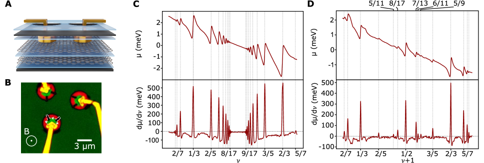 Figure from Energy gap of the even-denominator fractional quantum Hall state in bilayer graphene