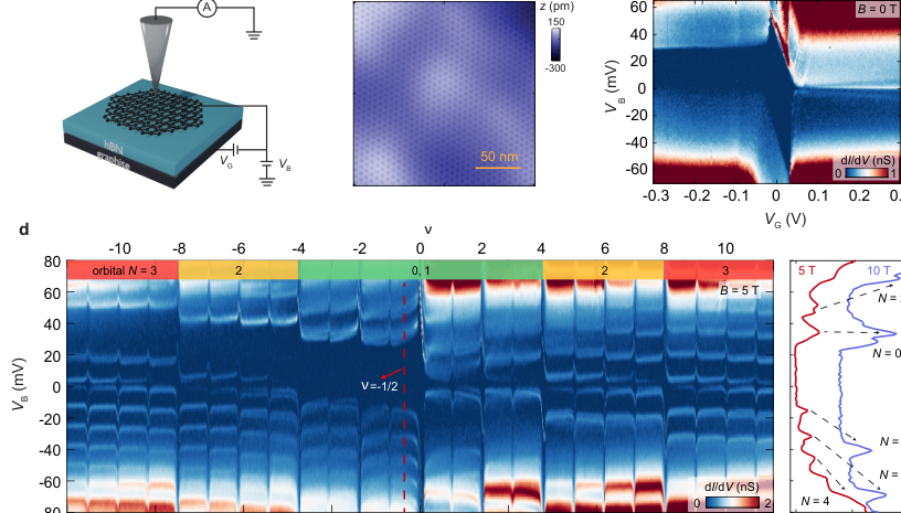 Figure from High-Resolution Tunneling Spectroscopy of Fractional Quantum Hall States