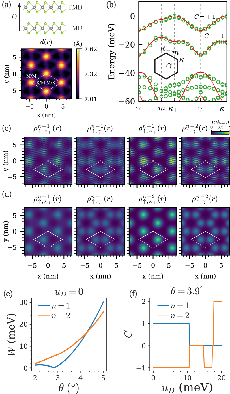 Figure from Topology, magnetism and charge order in twisted MoTe2 at higher integer hole fillings