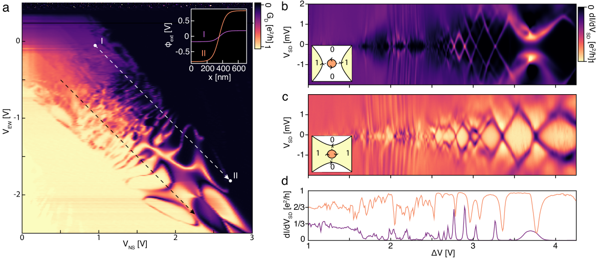 Figure from Spontaneous localization at a potential saddle point from edge state reconstruction in a quantum Hall point contact