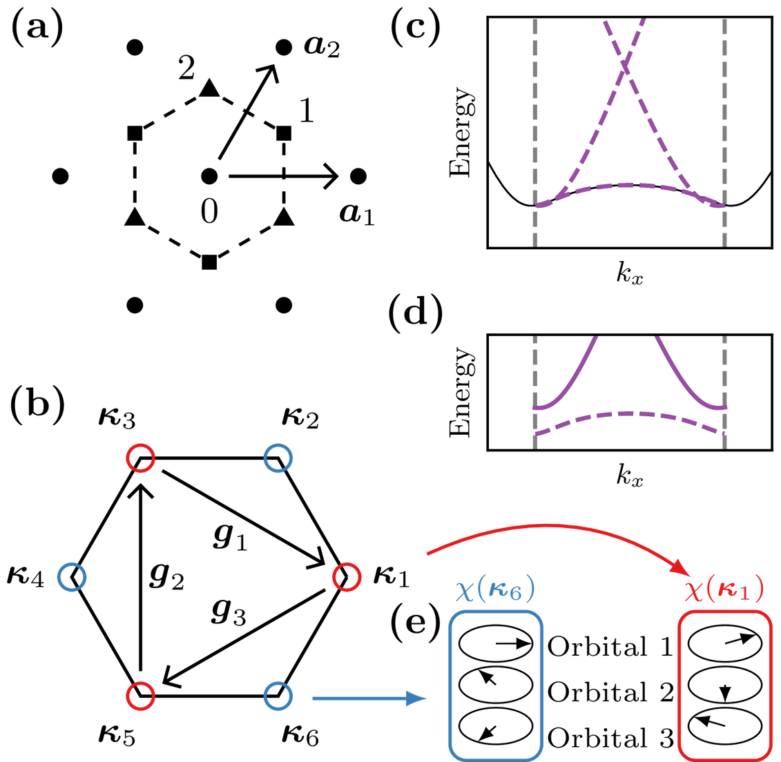 Figure from Anomalous Hall Crystals in Rhombohedral Multilayer Graphene II: General Mechanism and a Minimal Model