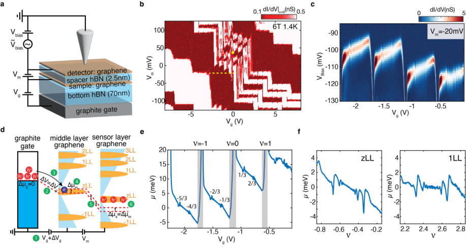 Figure from High spatial resolution charge sensing of quantum Hall states