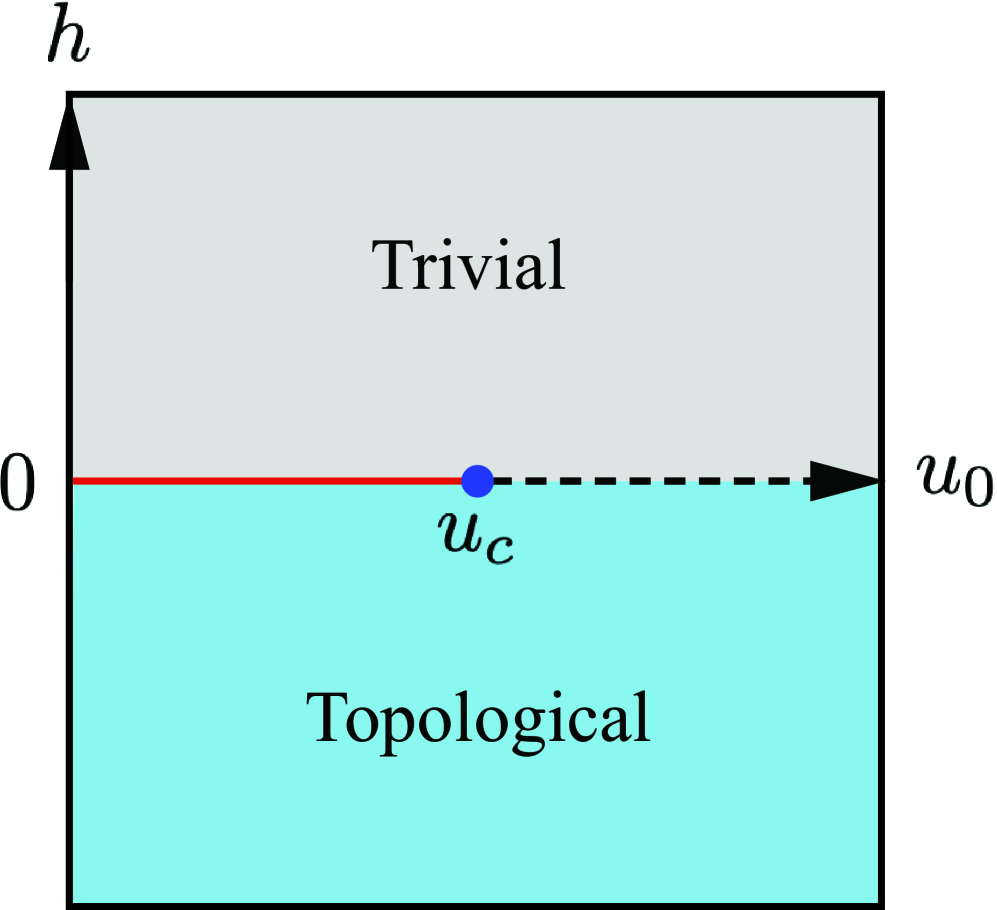 Figure from Interacting Chern insulator transition on the sphere: revealing the Gross-Neveu-Yukawa criticality