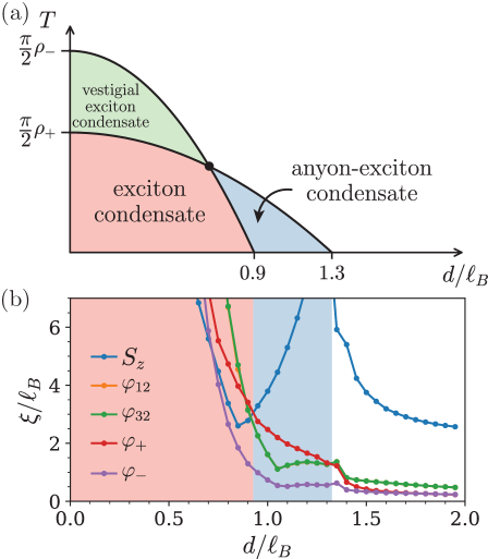 Figure from Anyon superfluid in trilayer quantum Hall systems