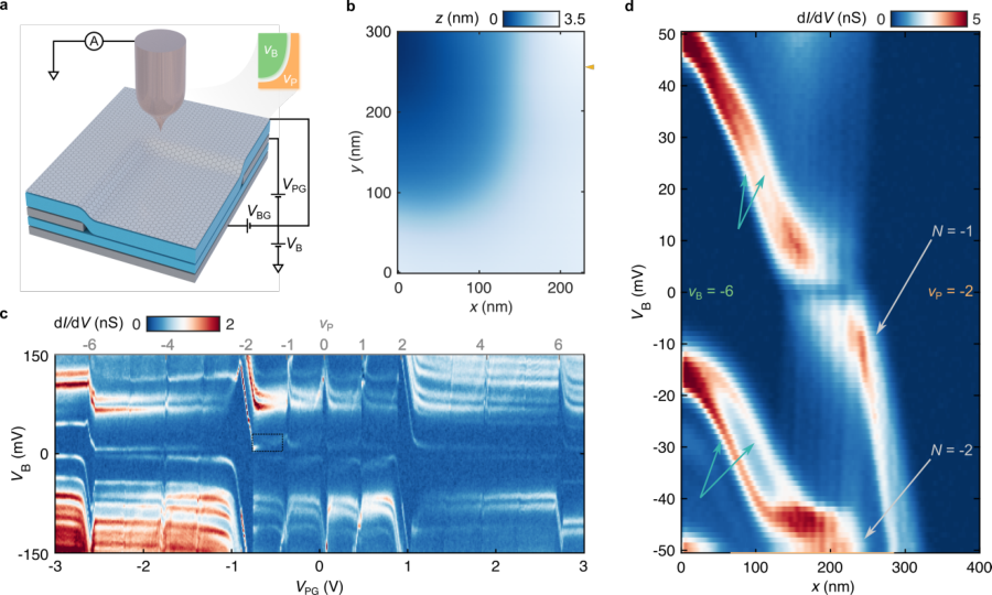 Figure from Visualizing interaction-driven restructuring of quantum Hall edge states