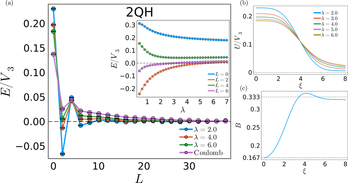 Figure from Bound states of anyons: a geometric quantization approach