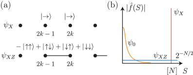 Figure from Expressibility of neural quantum states: a Walsh-complexity perspective