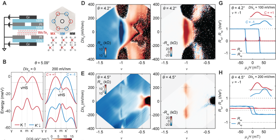 Figure from Van Hove Singularity-Driven Topological Magnetism in Twisted MoTe2