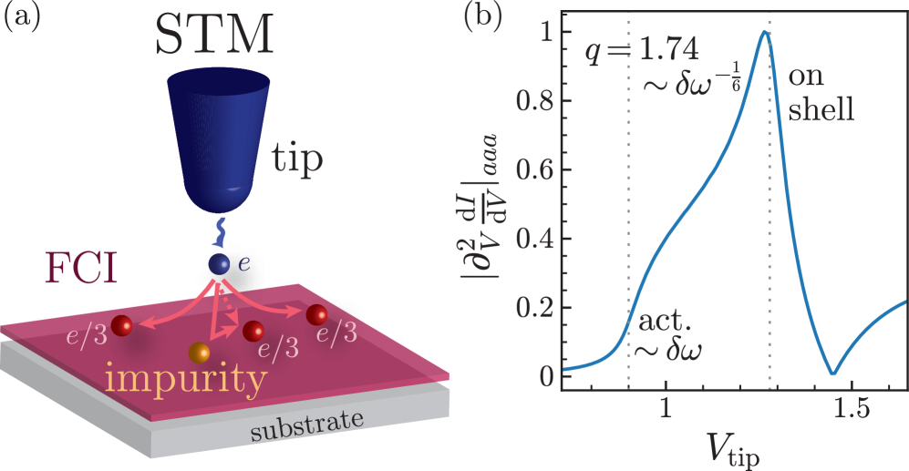 Figure from Measuring anyon dispersion with tunneling probes