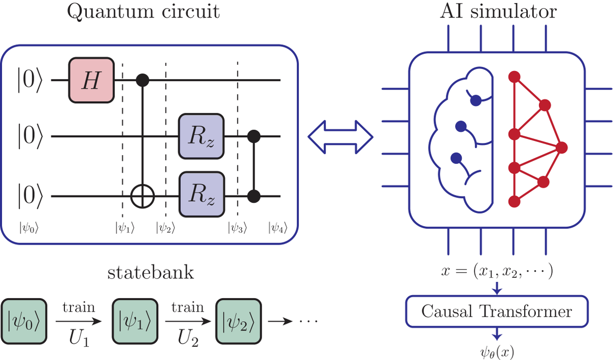 Figure from Simulating quantum circuits with a neural statebank