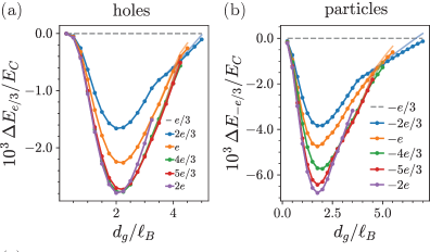 Figure from Anyon molecules in fractional quantum Hall states