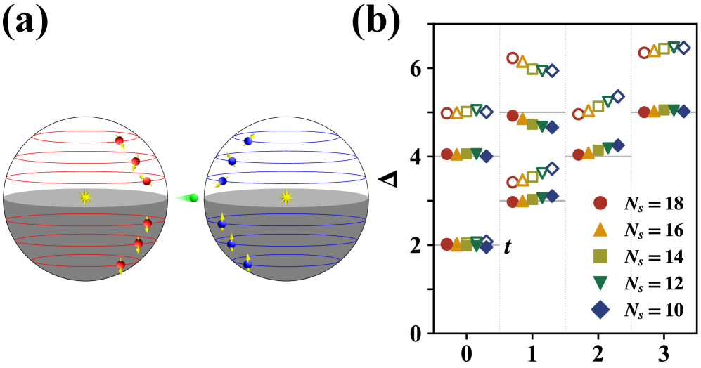 Figure from Studying 3D O(N) Surface CFT on the Fuzzy Sphere