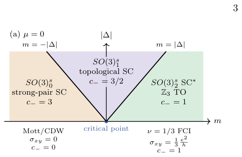 Figure from Topological superconductivity from Abelian fractional Chern insulators